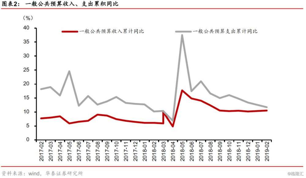 点评1-2月财政数据：关注政府性基金下行压力