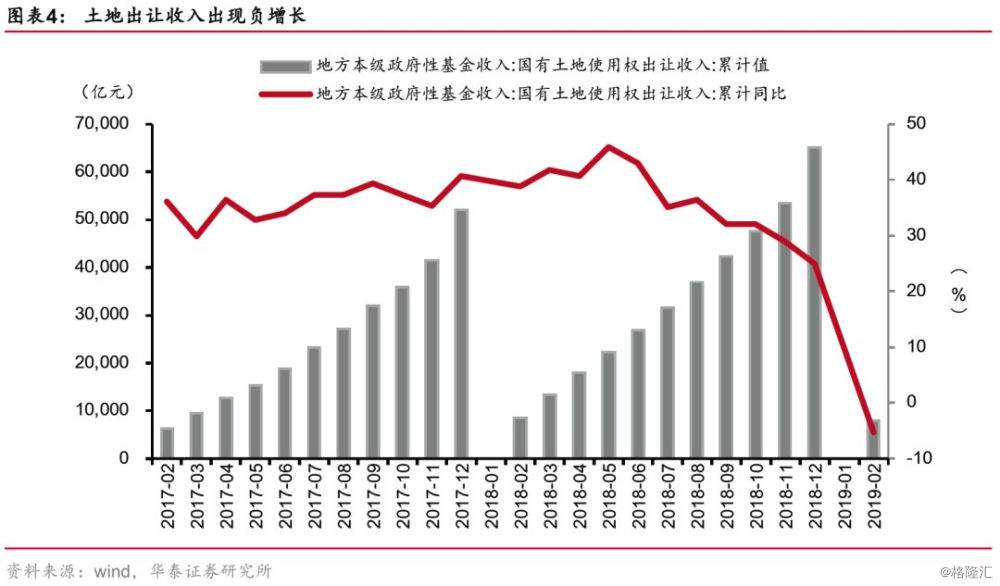 点评1-2月财政数据：关注政府性基金下行压力