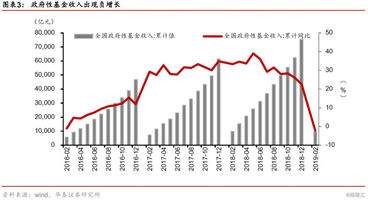 点评1-2月财政数据：关注政府性基金下行压力