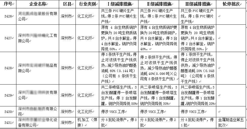 重污染天气应急响应期间到底检查什么，速戳~