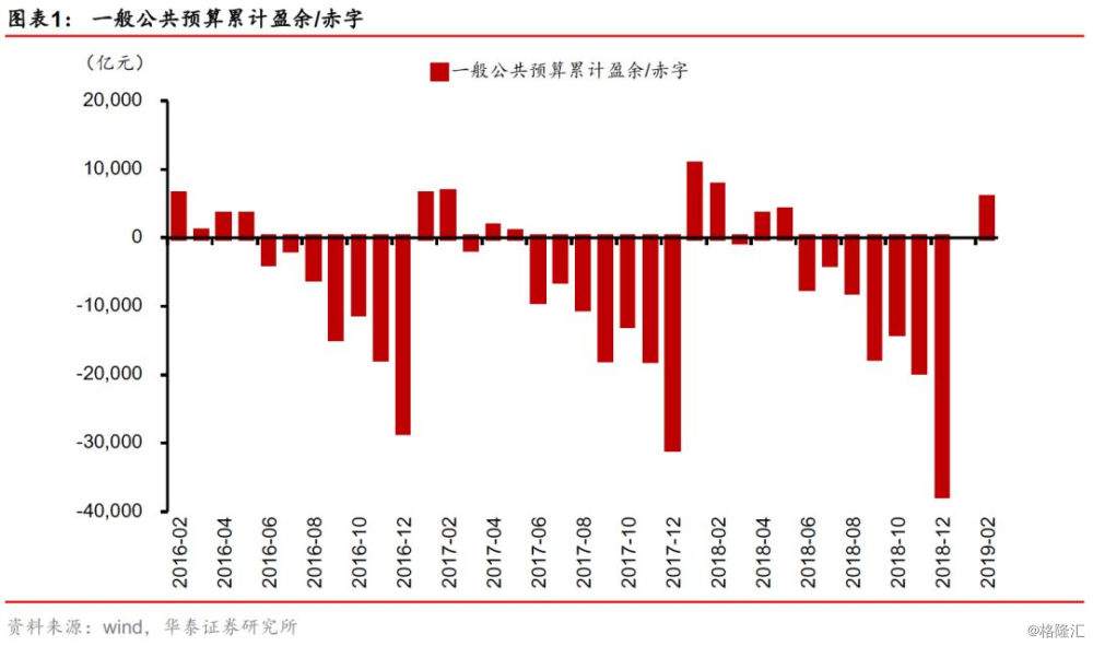 点评1-2月财政数据：关注政府性基金下行压力