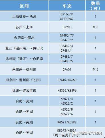 长三角铁路4月10日起调图！安徽这些地方增开高铁！