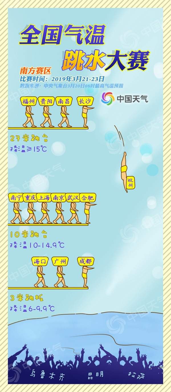 全国气温“跳水”大赛开赛 谁将有望夺冠？