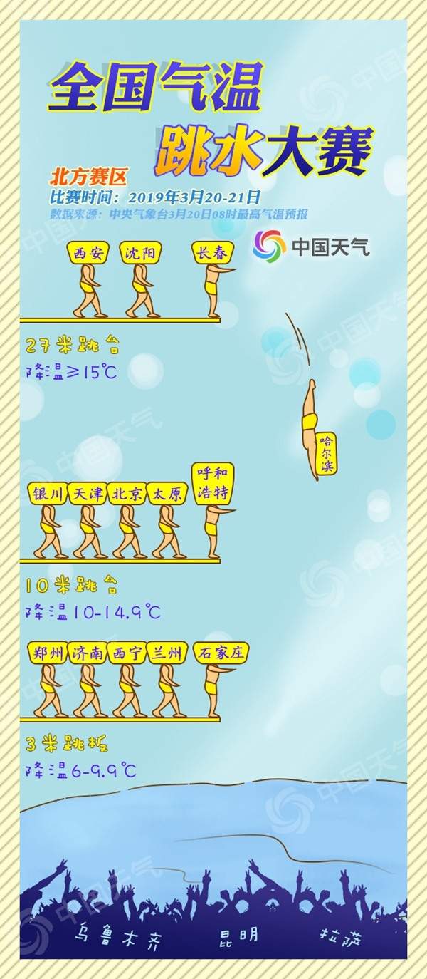 全国气温“跳水”大赛开赛 谁将有望夺冠？