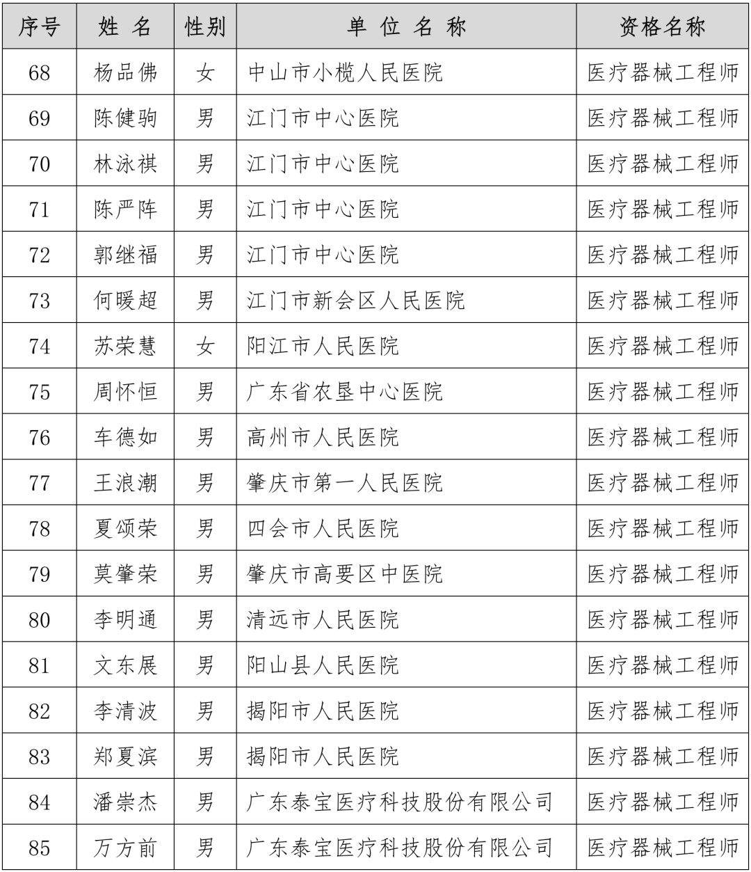 广东省药监局公布医药专业中级职称评审通过名单（161人）