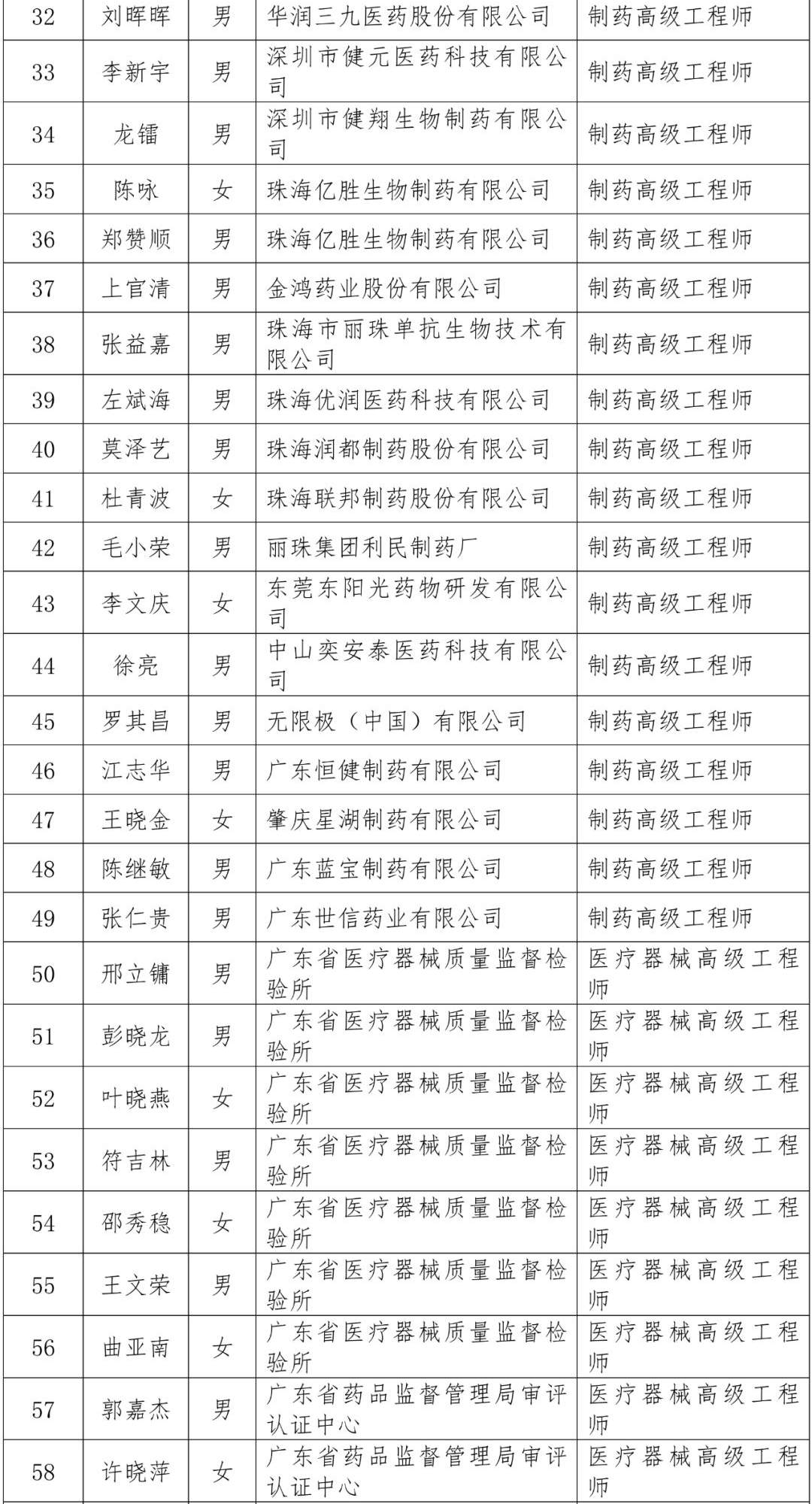 广东省药监局公布医药专业中级职称评审通过名单（161人）