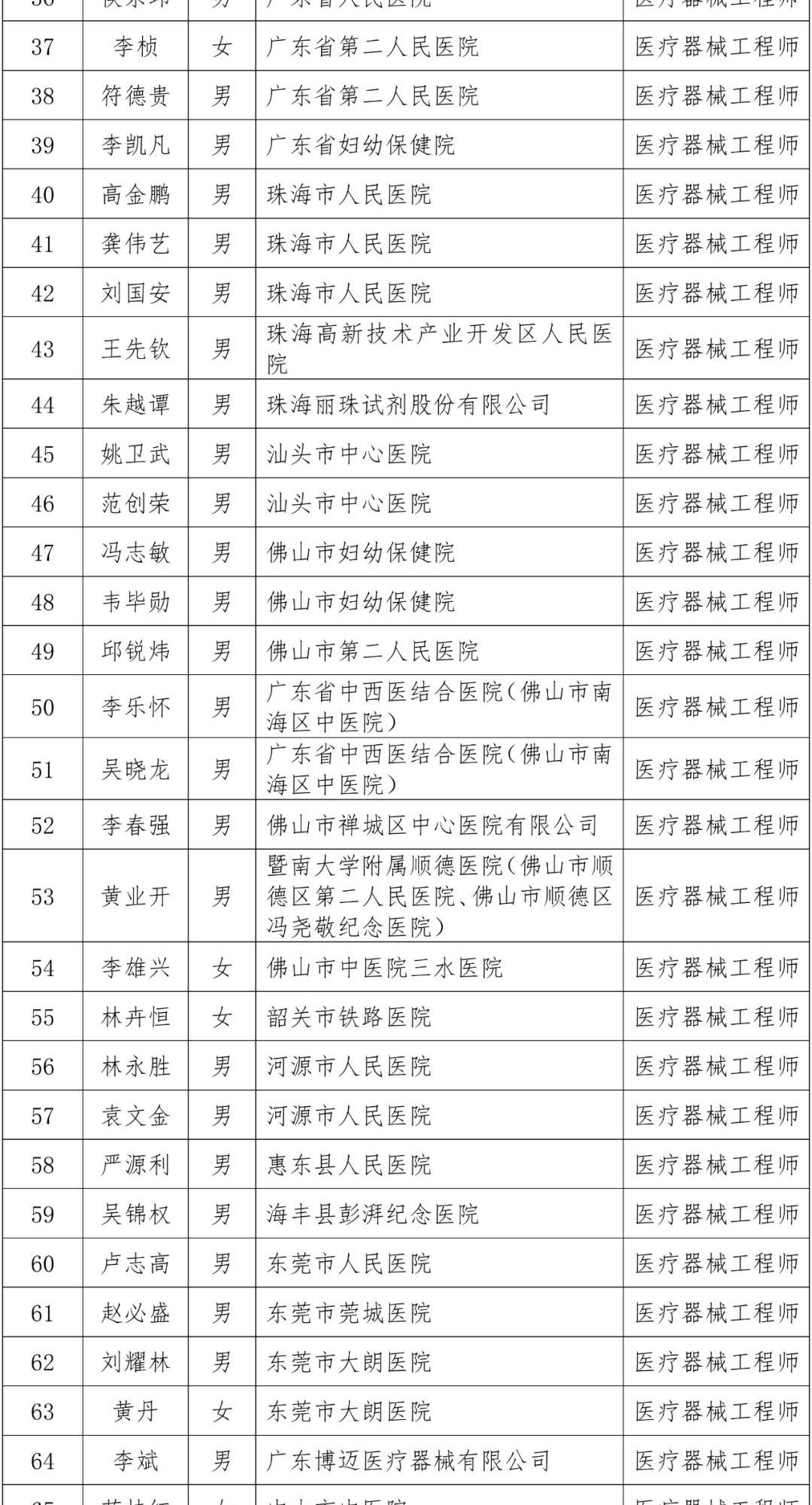 广东省药监局公布医药专业中级职称评审通过名单（161人）