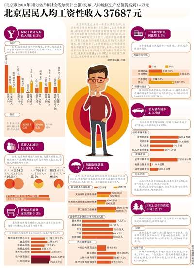 北京居民人均工资性收入37687元