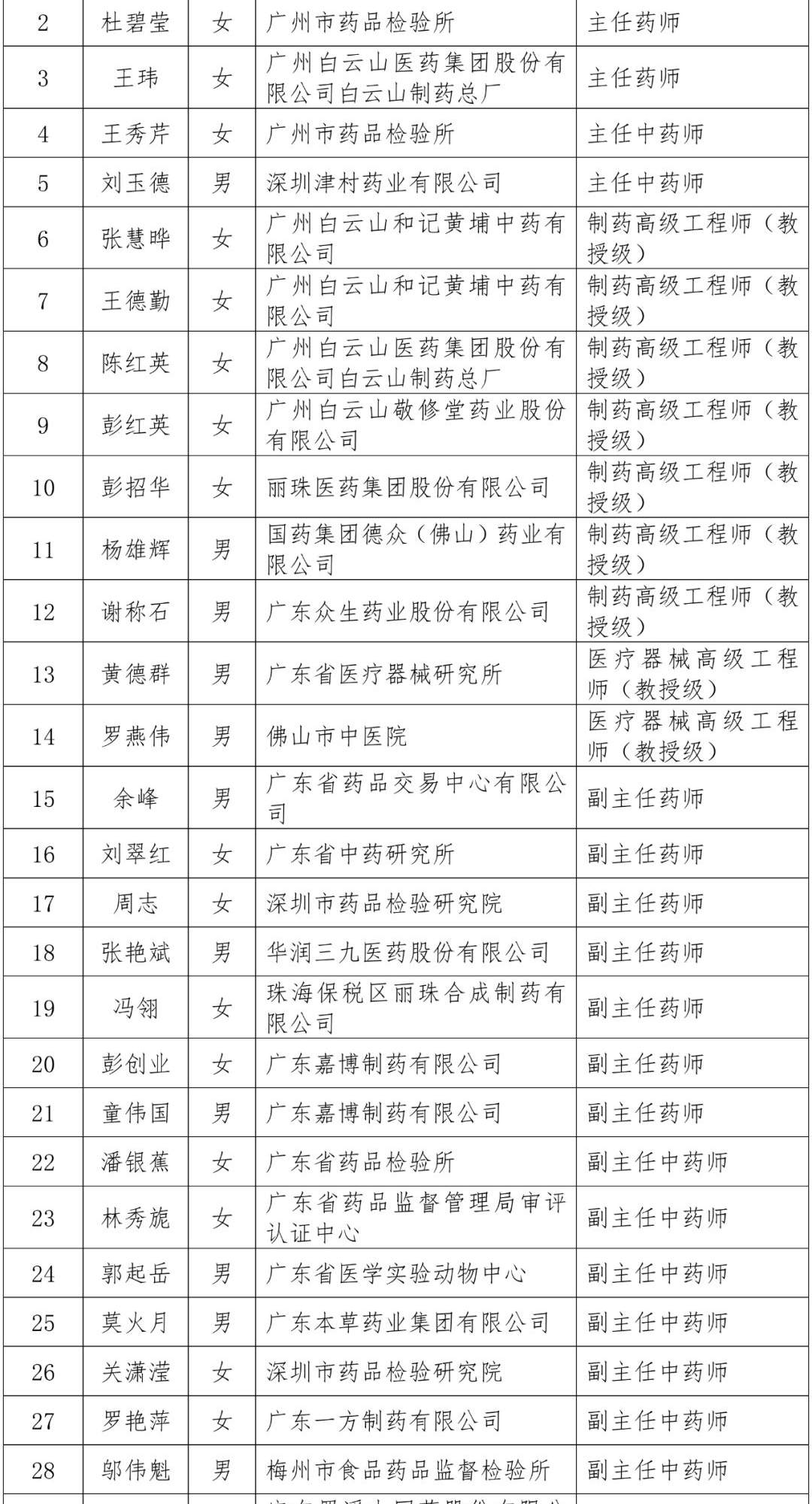 广东省药监局公布医药专业中级职称评审通过名单（161人）