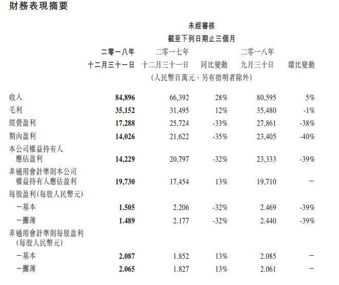 腾讯季报现13年来第二次利润下滑 微信红包成拖累？