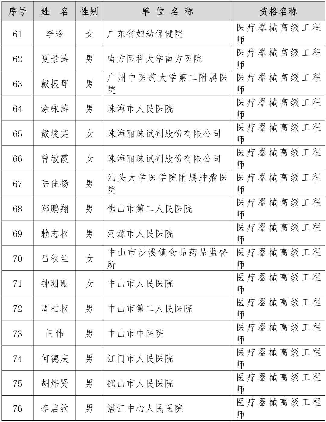 广东省药监局公布医药专业中级职称评审通过名单（161人）