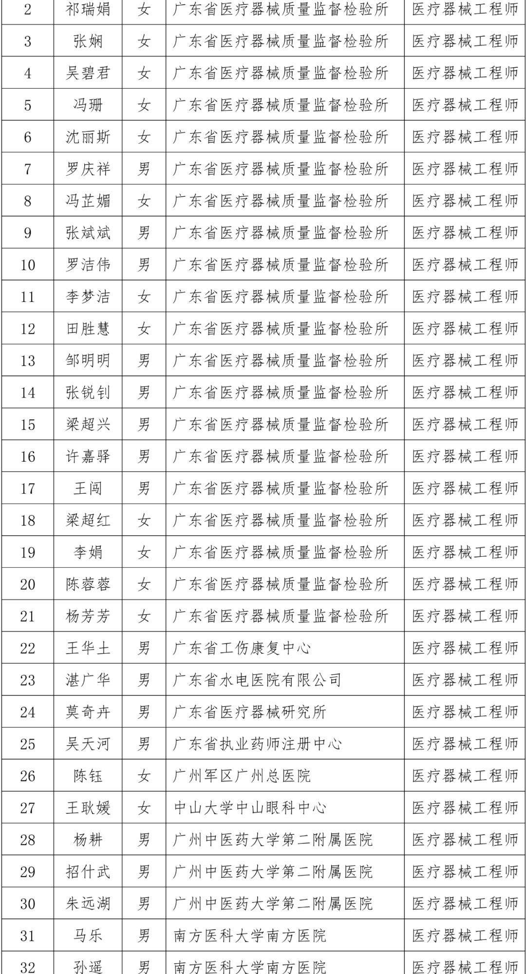 广东省药监局公布医药专业中级职称评审通过名单（161人）