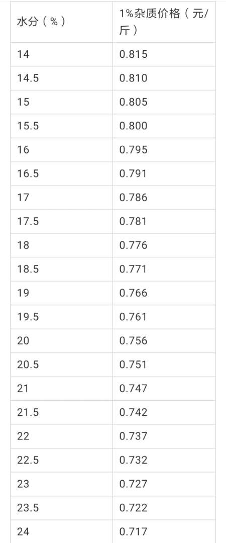 提前了！吉林玉米率先拍卖6万多吨！！