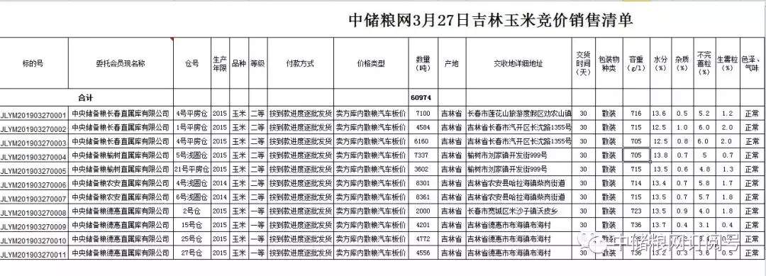 提前了！吉林玉米率先拍卖6万多吨！！