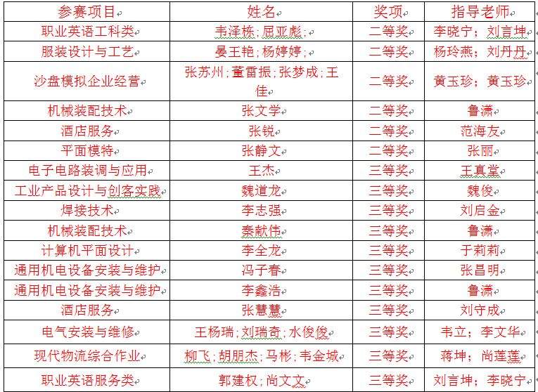 皖北经济技术学校在安徽省职业院校技能大赛中再创辉煌