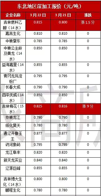 提前了！吉林玉米率先拍卖6万多吨！！