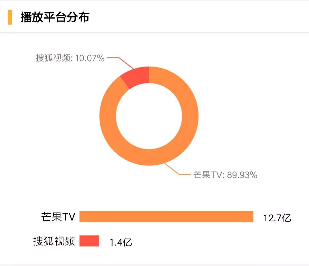 踩着湖南卫视尾巴起舞，芒果TV还能走多远？