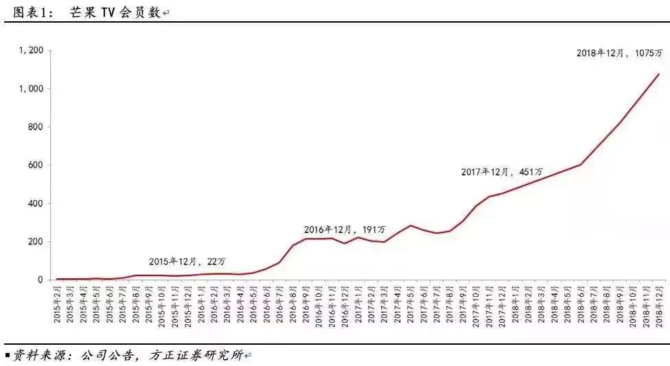 踩着湖南卫视尾巴起舞，芒果TV还能走多远？