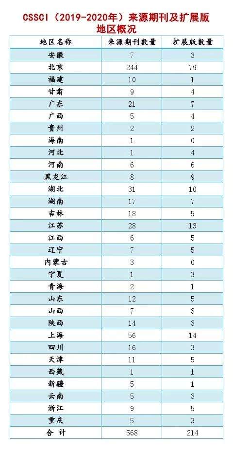 权威资讯 | CSSCI（2019-2020）来源期刊及扩展版概况