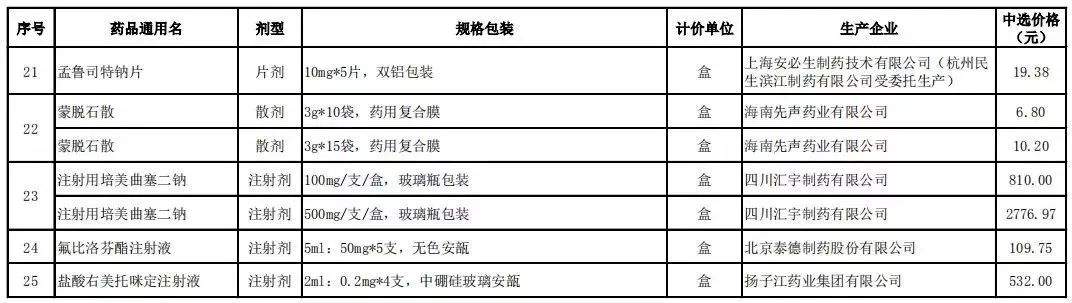 赞！最高降96%！西安这25种常用药降价 这些患者受益最大！