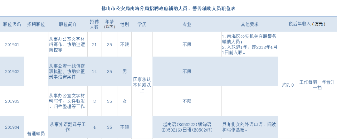 南海公安招辅员辅警！一共124个岗位！