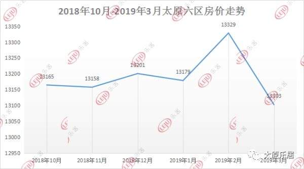 【月报】2019年太原3月房价地图出炉！六区均价达13103元/㎡！