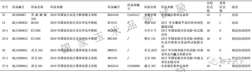 【热点】2018年玉米区试37套疑似品种，2个品种转基因成分检测呈阳性！