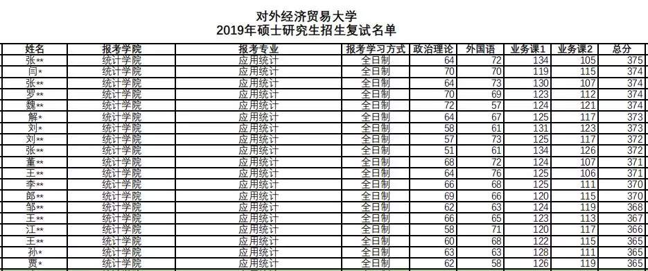 【复试名单】2019对应经济贸易大学统计学院复试名单