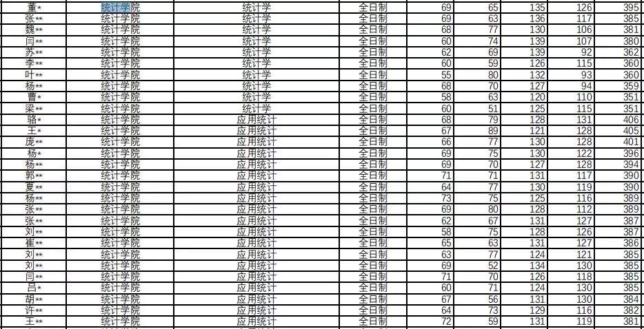 【复试名单】2019对应经济贸易大学统计学院复试名单