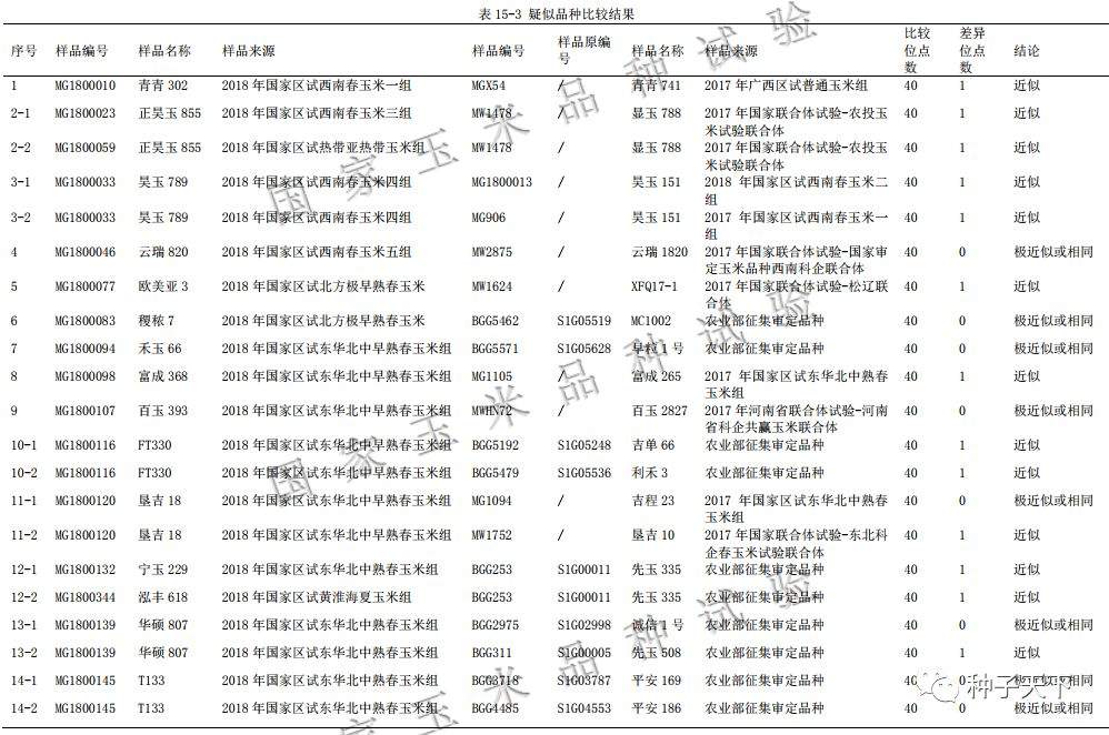 【热点】2018年玉米区试37套疑似品种，2个品种转基因成分检测呈阳性！