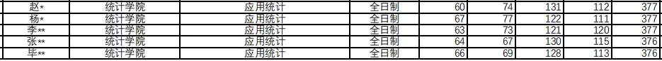 【复试名单】2019对应经济贸易大学统计学院复试名单