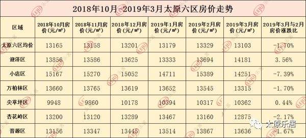 【月报】2019年太原3月房价地图出炉！六区均价达13103元/㎡！