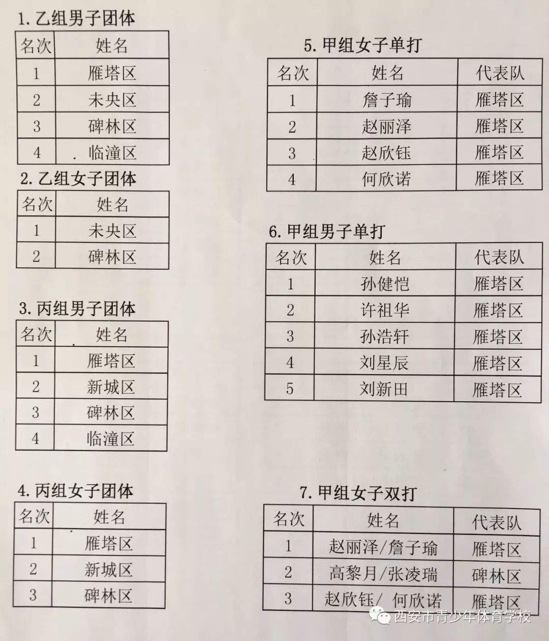 2019年西安市青少年羽毛球锦标赛落幕