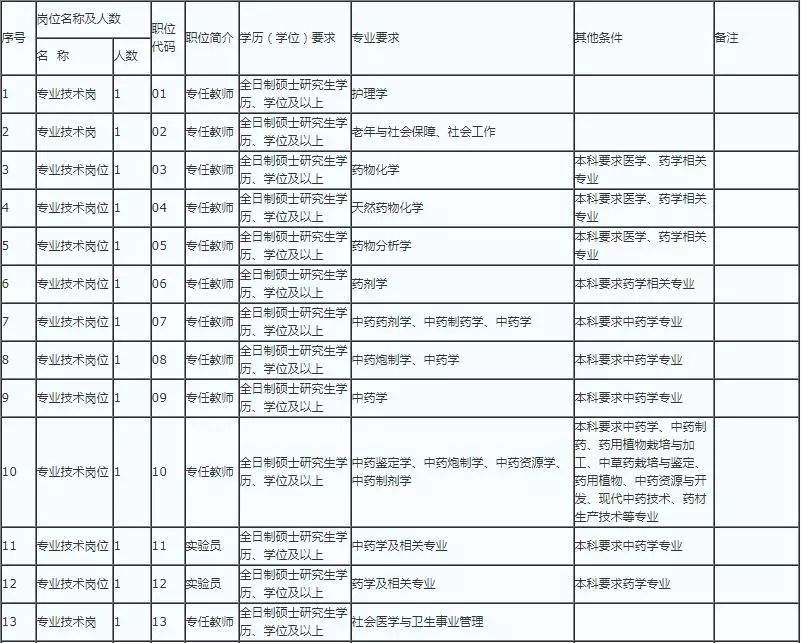 贵州健康职业学院2019年公开引进高层次及急需紧缺人才实施方案