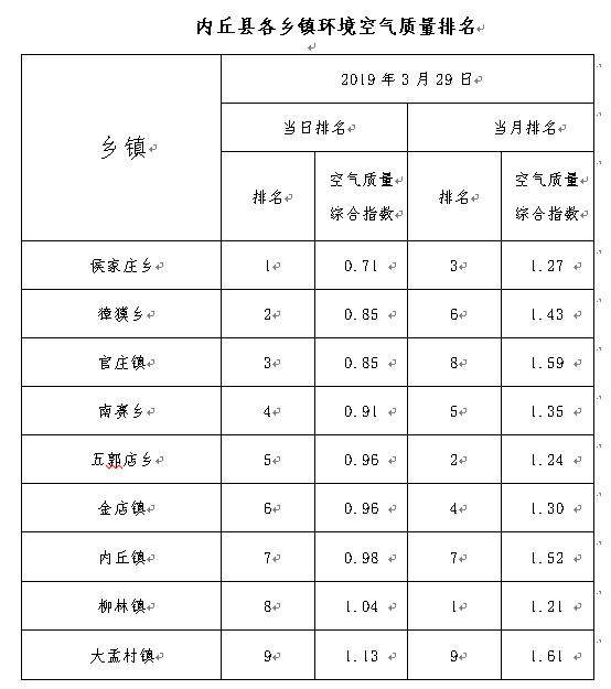 内丘各乡镇空气质量排名