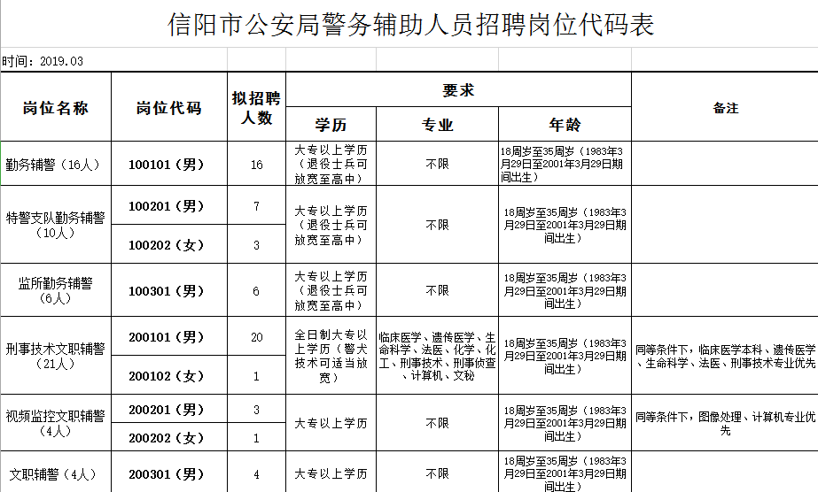 扩散！信阳市公安局招聘辅警！