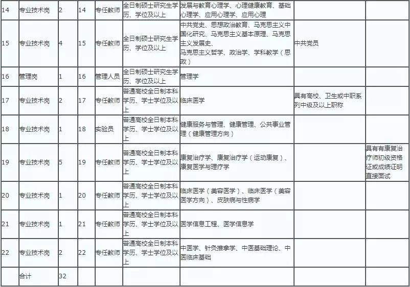 贵州健康职业学院2019年公开引进高层次及急需紧缺人才实施方案