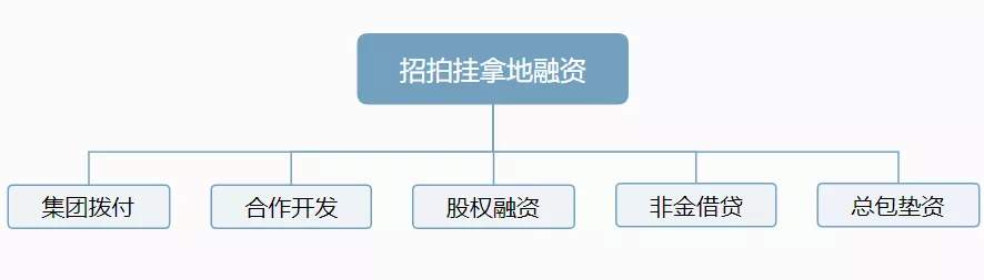 【奇点智库】从拿地到销售，各阶段该如何融资