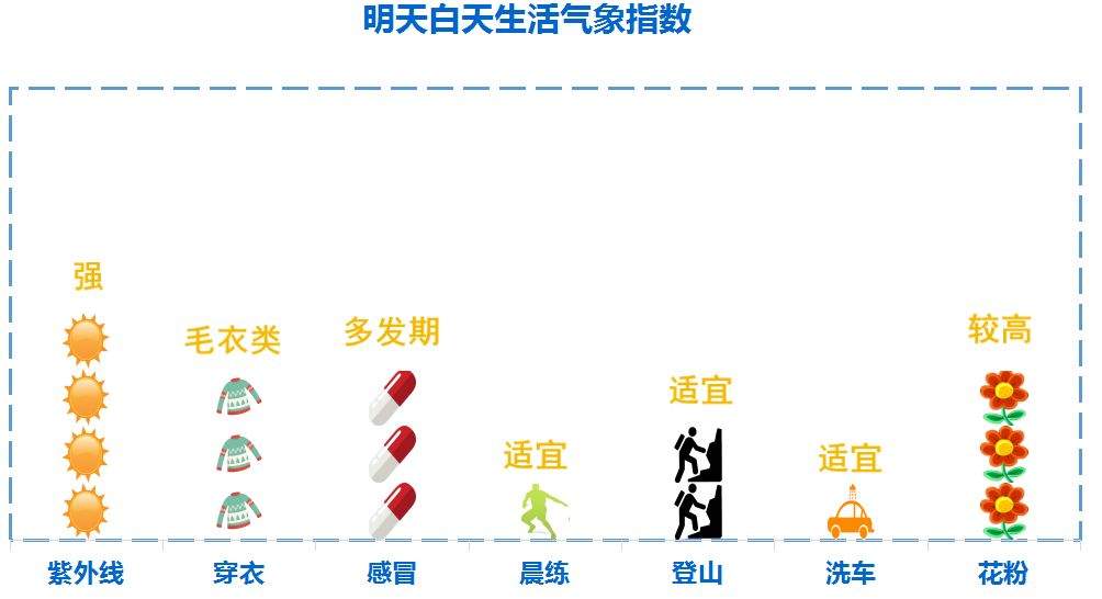 气温回升 | 4日白天最高气温27℃！