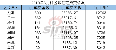 【房市】3月楼市迎“小高潮”！澄海土地成交2宗，吸金6.8亿！