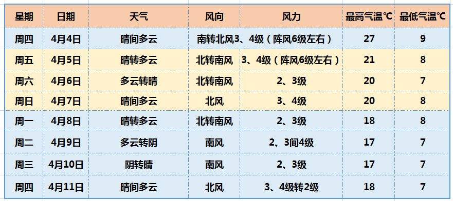 气温回升 | 4日白天最高气温27℃！