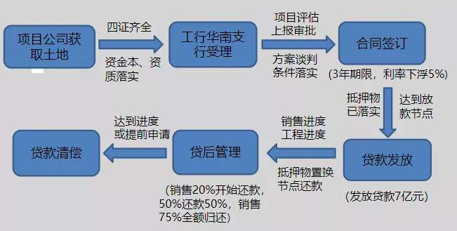 【奇点智库】从拿地到销售，各阶段该如何融资