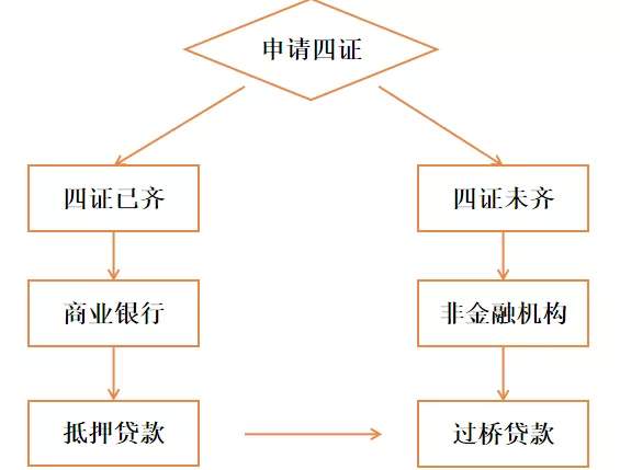 【奇点智库】从拿地到销售，各阶段该如何融资