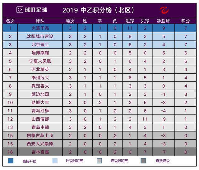 中乙最新积分榜：泰州取首胜升至第7，青岛取2连胜积0分排倒数第4