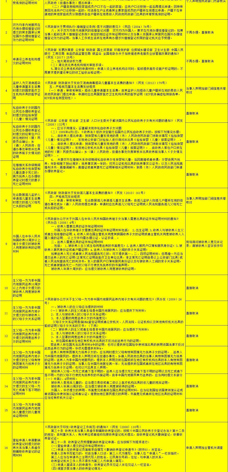 @廊坊人~这些“证明”以后不用开了！涉及低保、养老……