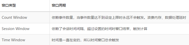 技术专栏丨Flink Window基本概念与实现原理