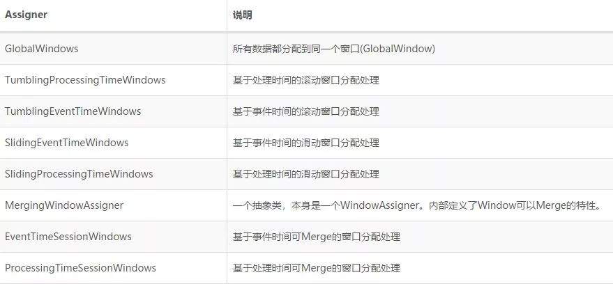 技术专栏丨Flink Window基本概念与实现原理