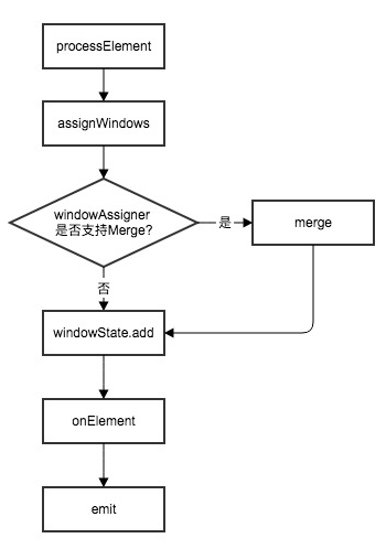 技术专栏丨Flink Window基本概念与实现原理