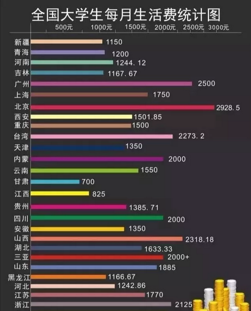 全国大学生每月生活费统计，网友：恋爱前1500，恋爱后3000不够！