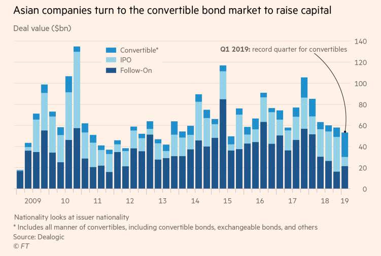 亚洲科技公司融资方式发生转变 催生230亿美元可转换债券市场